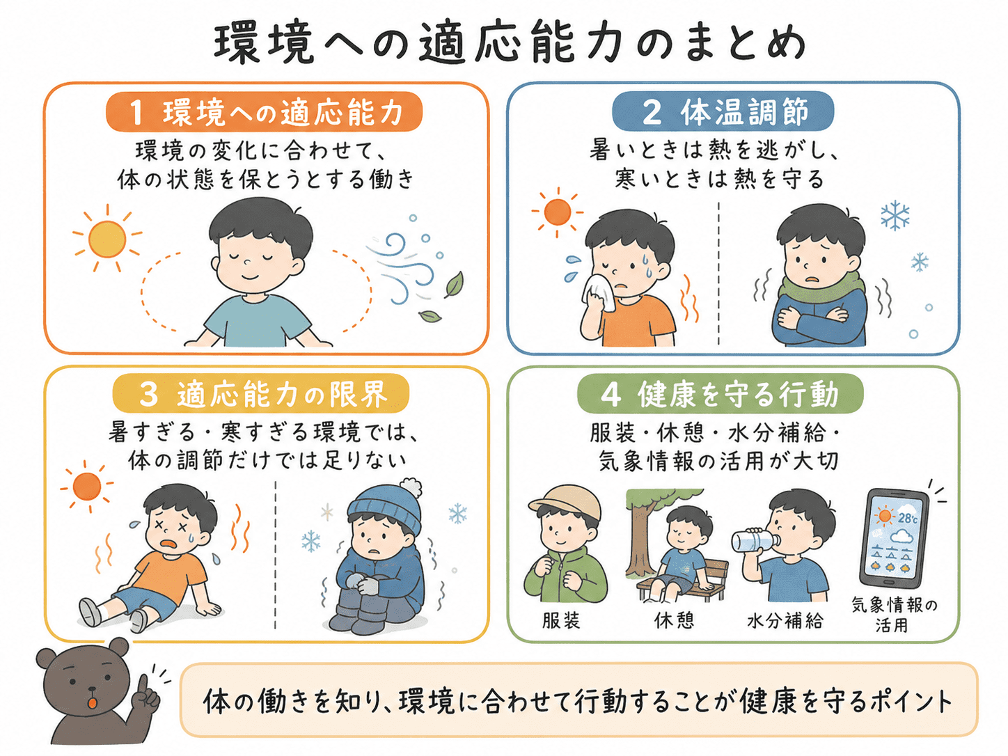 環境への適応能力、体温調節、適応能力の限界、健康を守る行動の4つをまとめた図解