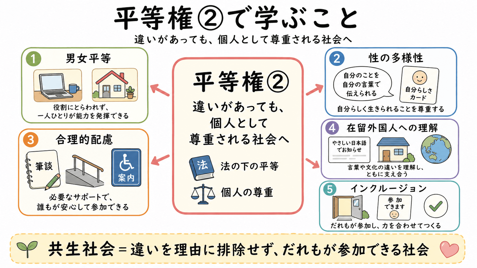 平等権②では、男女平等、性の多様性、障がいのある人への合理的配慮、在留外国人への理解、インクルージョンを学び、違いがあっても個人として尊重される社会を目指すことを示した図解