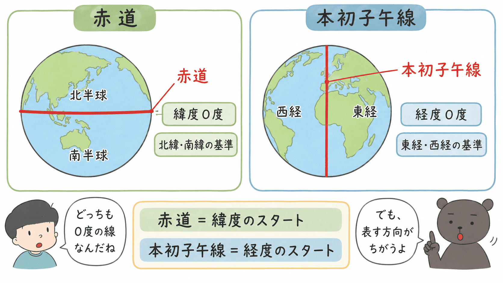 赤道と本初子午線の違いを、緯度と経度の基準として比較した図解
