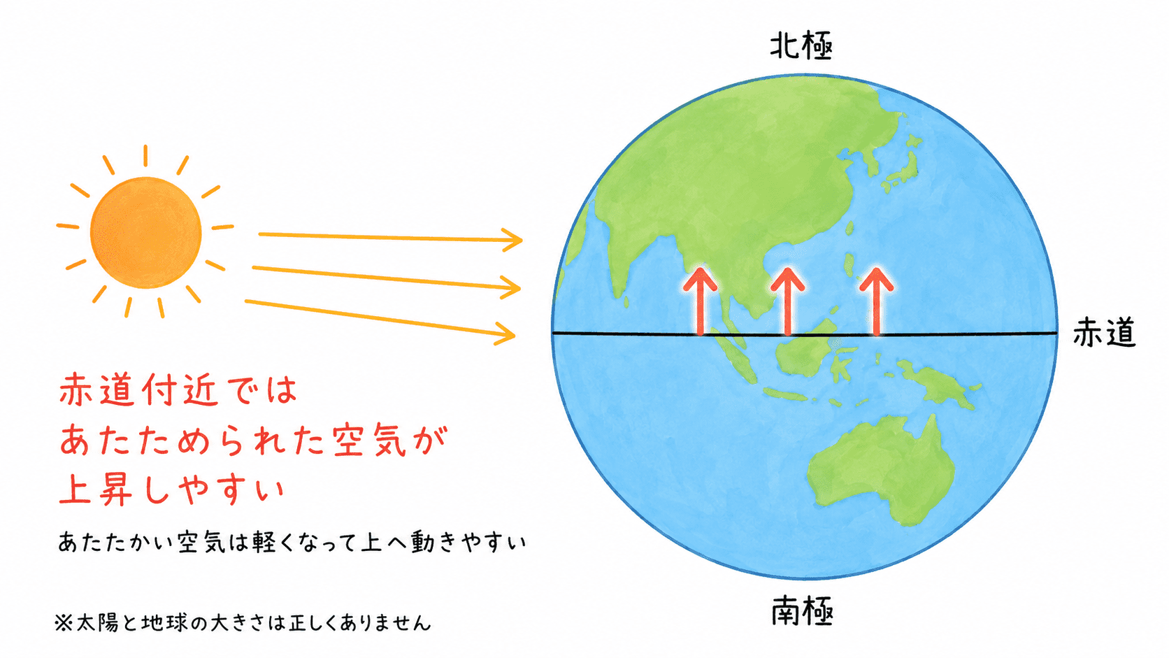 赤道付近ではあたためられた空気が上昇しやすく、大気の大きな流れのもとになることを示した図