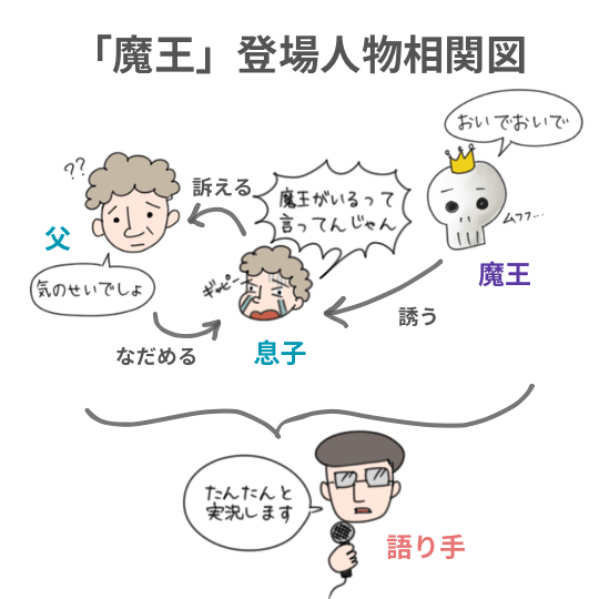 シューベルト「魔王」の登場人物の相関図を説明している図解イラスト