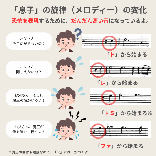 シューベルト「魔王」の「息子」の旋律の変化が恐怖を表現するためにだんだん高い音になっていることを説明する図解イラスト