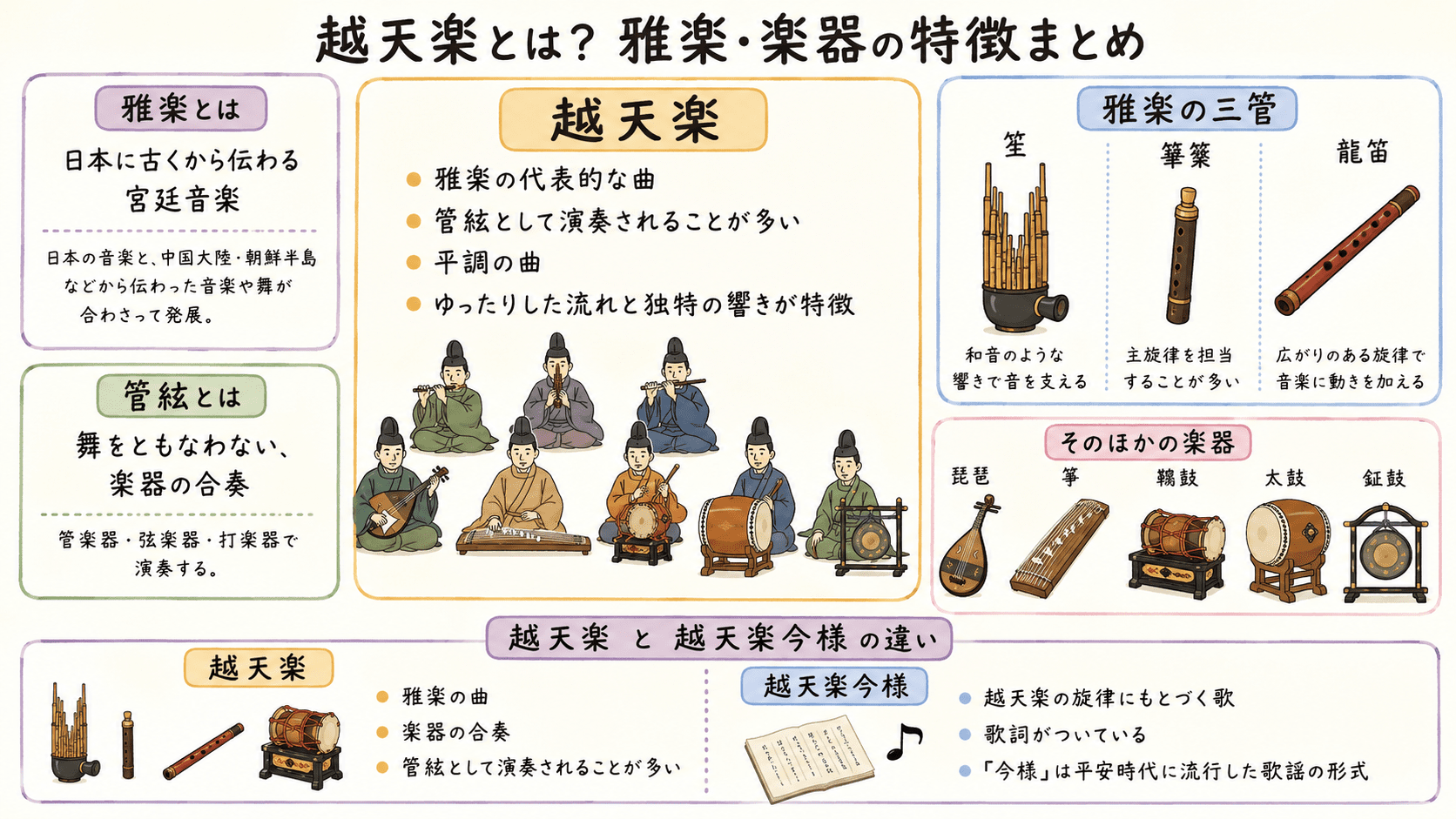 中学音楽の「越天楽」について、雅楽・管絃・雅楽の三管・そのほかの楽器・越天楽今様との違いをまとめた図解
