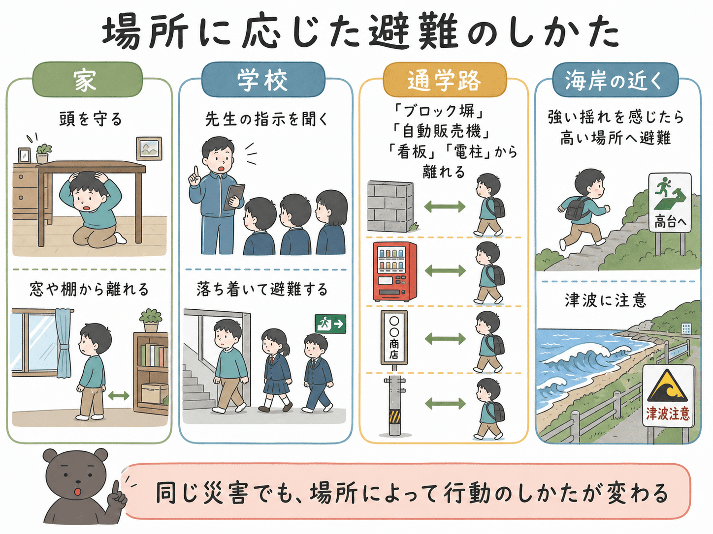 家や学校、通学路、海岸の近くなど、場所によって異なる避難のしかたをまとめた図解