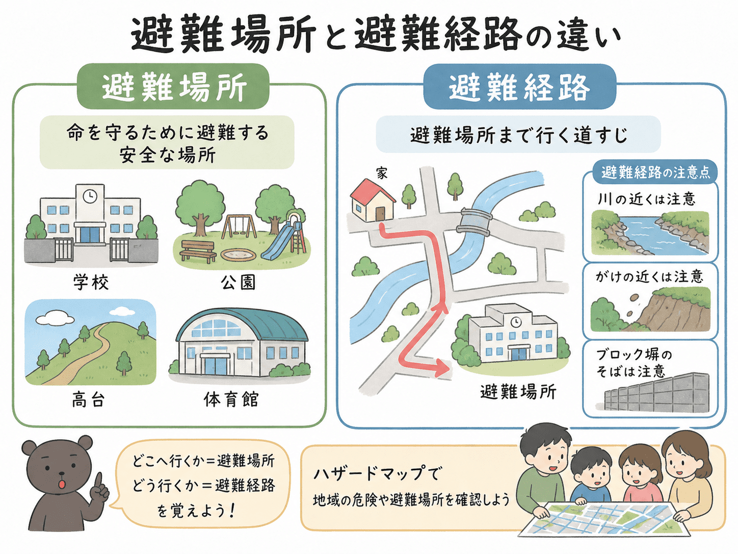 避難場所と避難経路の意味の違いと、ハザードマップを使って確認する流れを示した図解