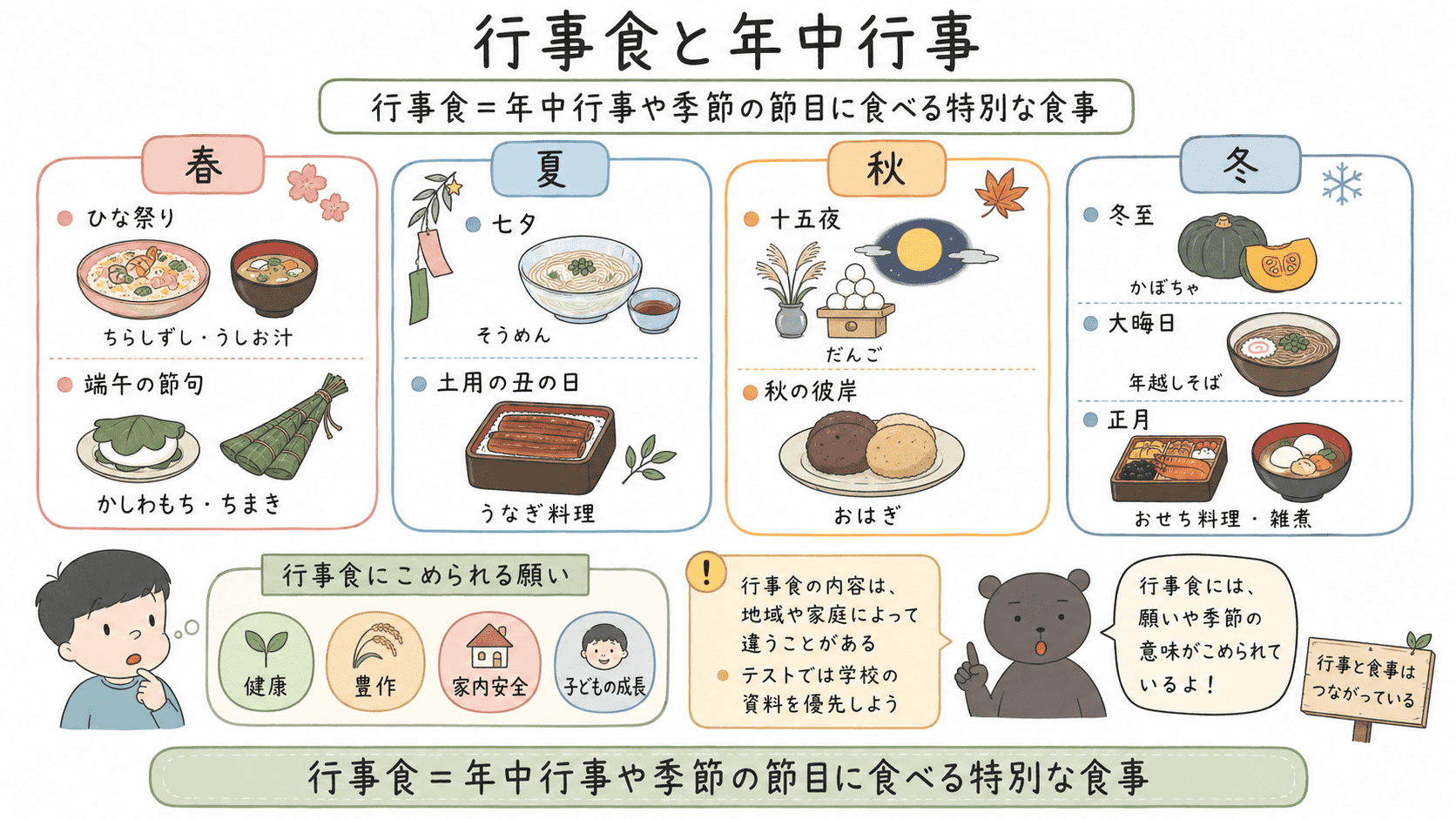 行事食とは、年中行事や季節の節目に食べる特別な食事で、健康・豊作・子どもの成長などの願いがこめられることを示した図解。