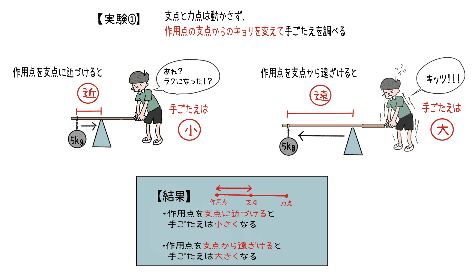 作用点を支点に近づけたり遠ざけたりしたときの手ごたえの違いを示した実験図