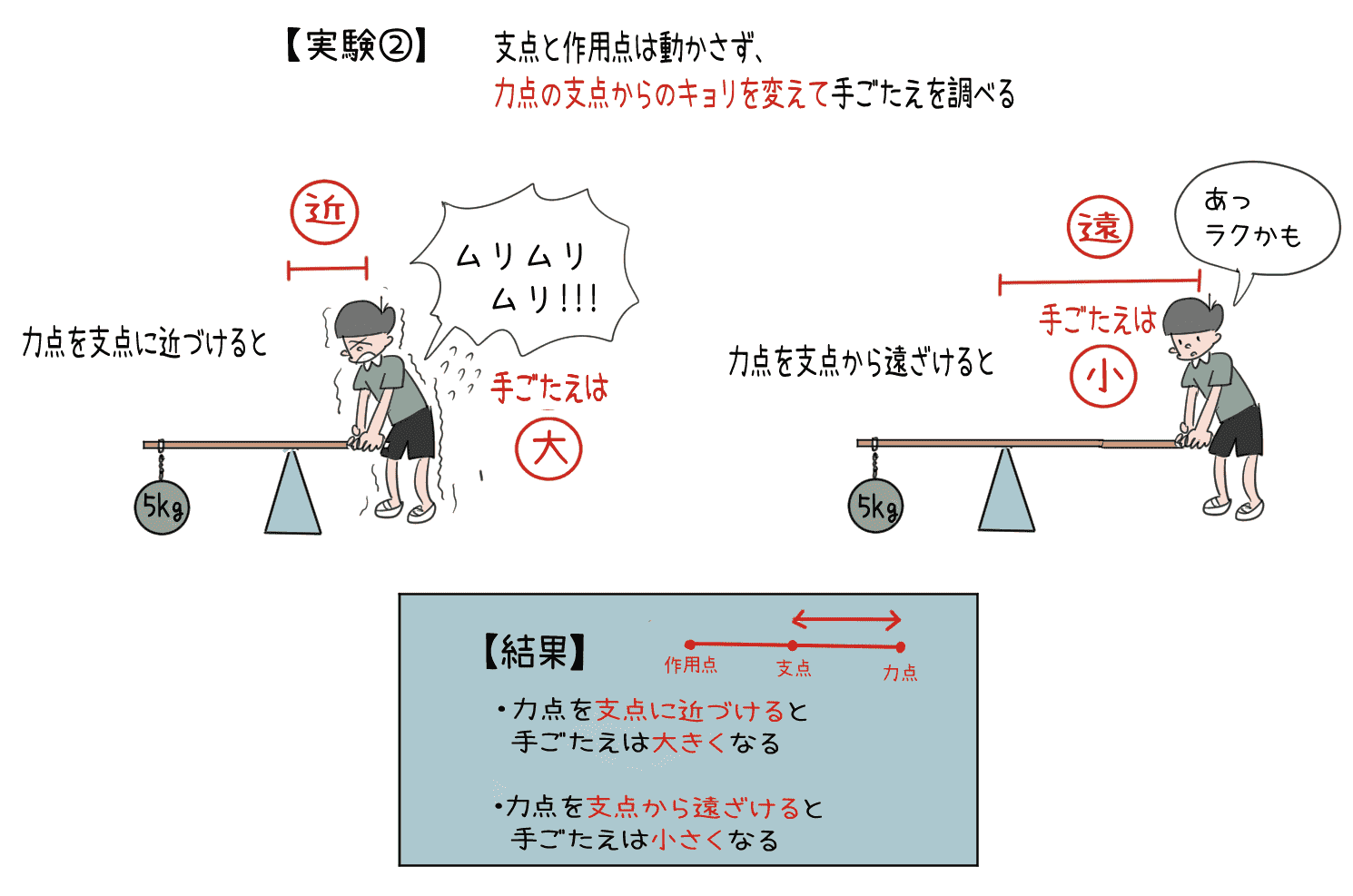 力点を支点に近づけたり遠ざけたりしたときの手ごたえの違いを示した実験図