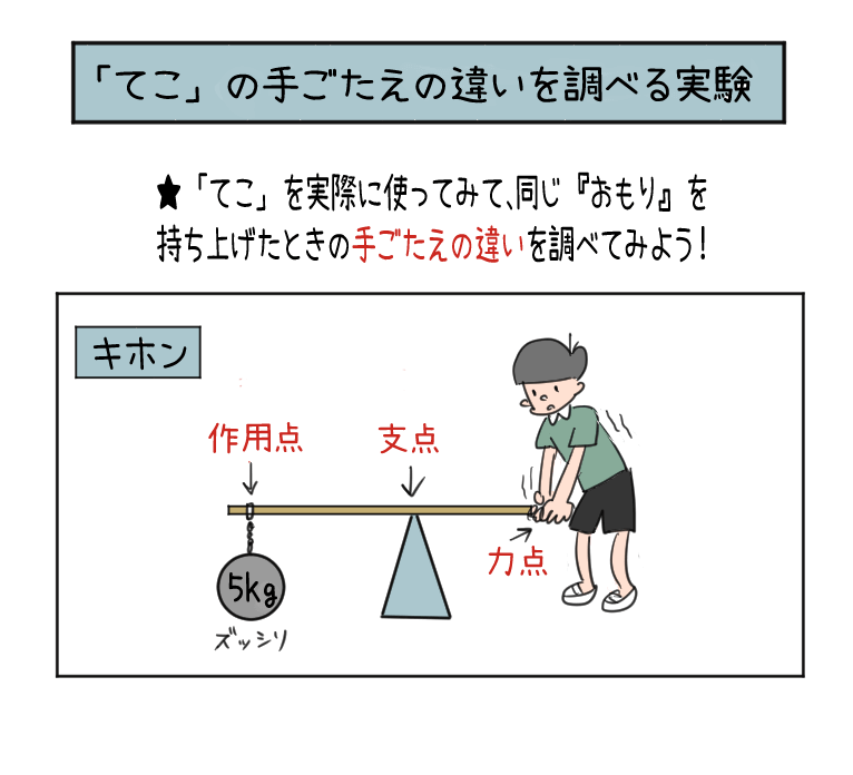 てこの手ごたえの違いを調べる実験の説明の図解