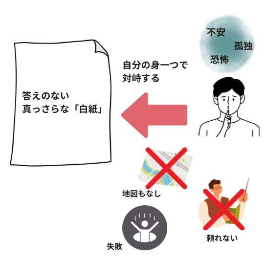 森田真生の「白紙」の「白紙と対峙することの怖さ」を図解で説明しているイラスト