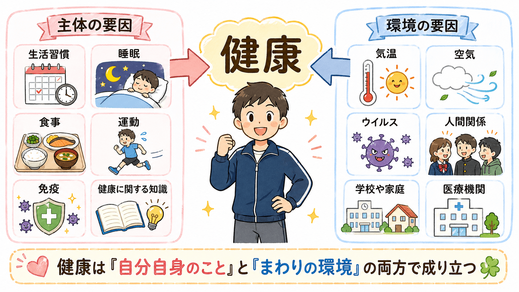 健康は主体の要因と環境の要因によって成り立つことを説明する図解イラスト