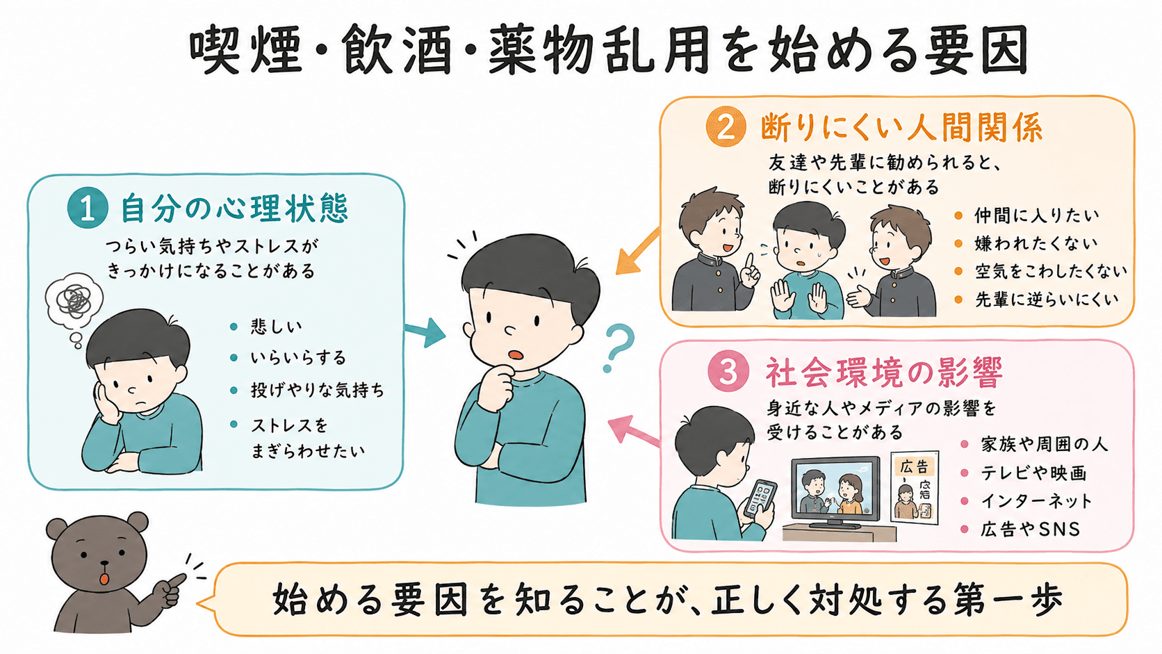 喫煙・飲酒・薬物乱用を始める要因には、自分の心理状態、断りにくい人間関係、社会環境の影響があることを整理した図解