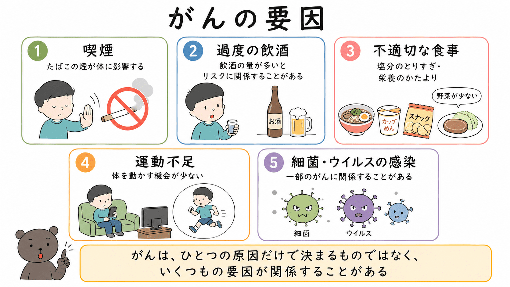 喫煙、過度の飲酒、不適切な食事、運動不足、細菌やウイルスの感染など、がんの要因を整理した図解