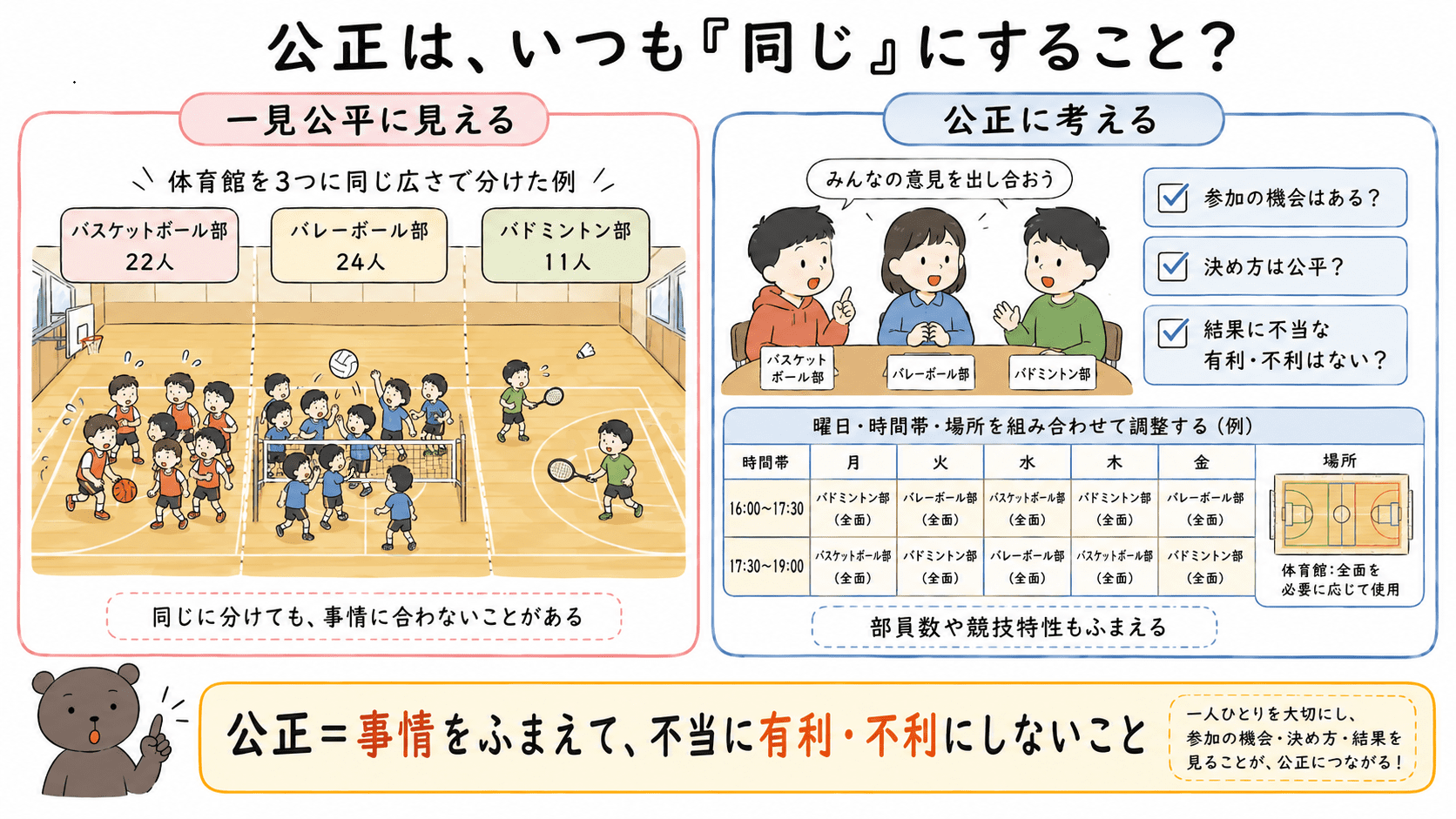 公正は全員をいつも同じに扱うことだけではなく、参加の機会、決め方、結果、部員数や競技特性などの事情をふまえて考えることを示した図