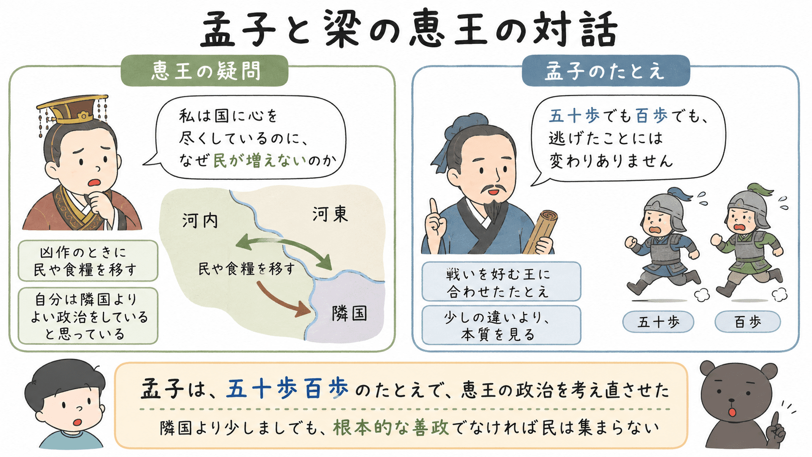 五十歩百歩で孟子が梁の恵王に戦いのたとえを用いて政治を説く場面の図解