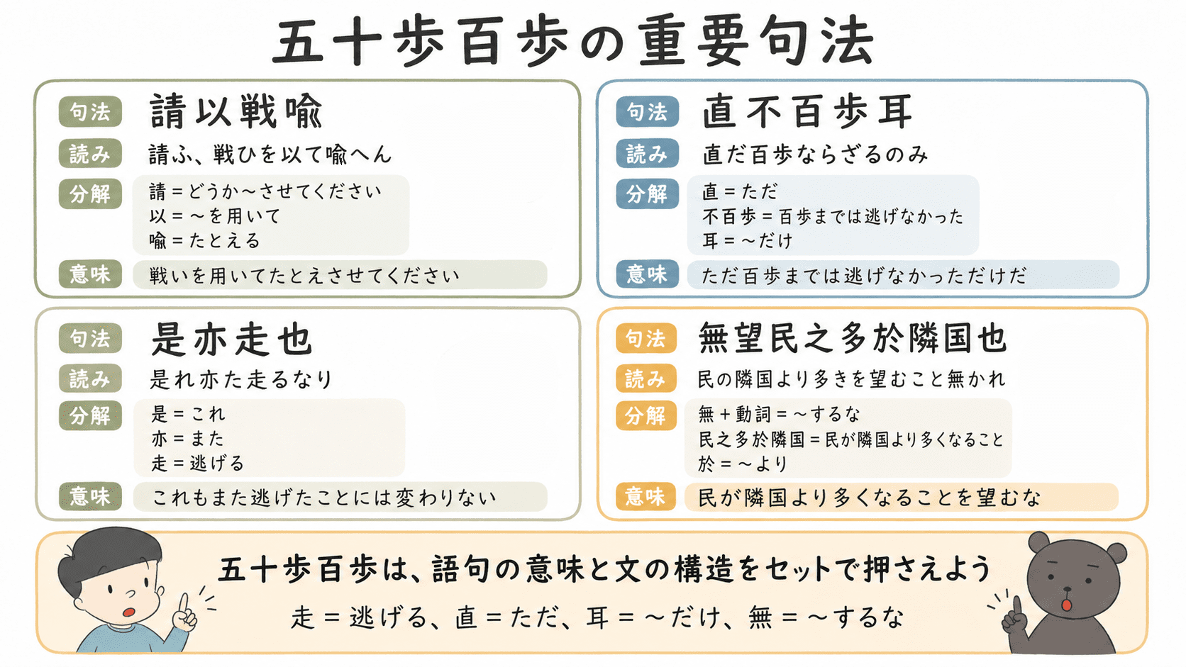 五十歩百歩の重要句法である請以戦喩、直不百歩耳、是亦走也、無望民之多於隣国也を整理する図解