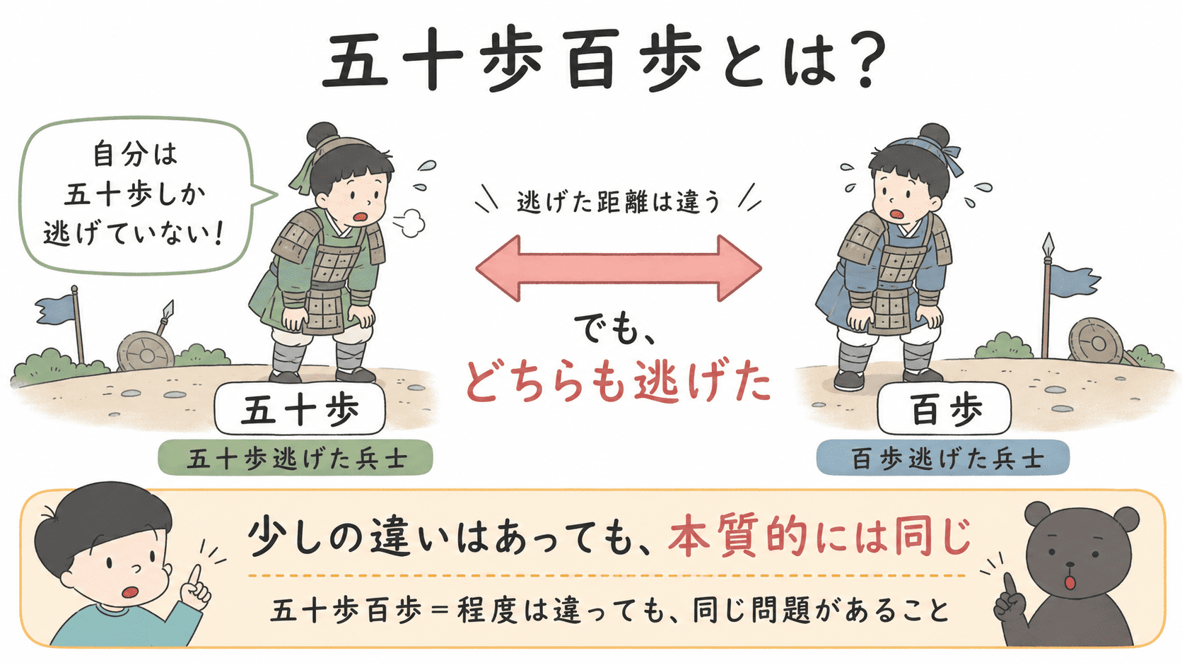 五十歩百歩の意味を、五十歩逃げた兵士と百歩逃げた兵士のたとえで説明する図解