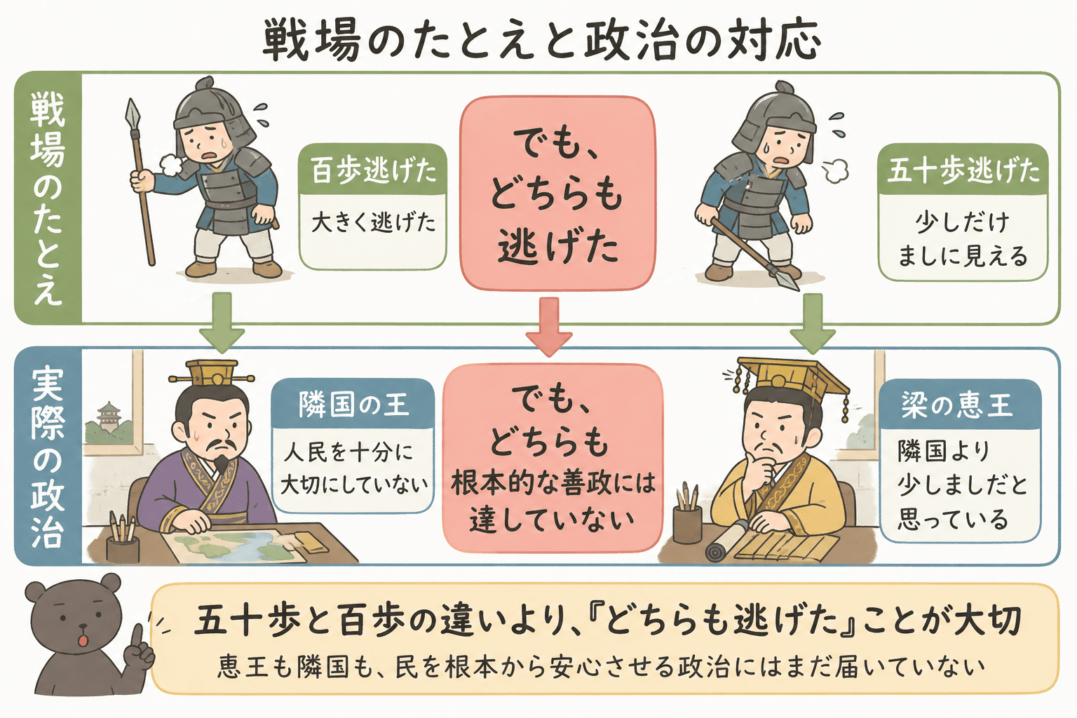 五十歩百歩の戦場のたとえと恵王の政治の対応関係を整理する図解