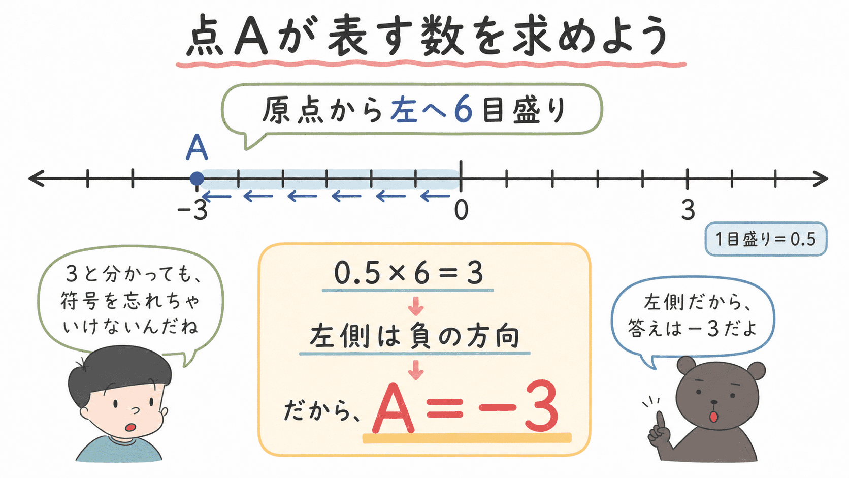 1目盛りが0.5の数直線で、原点から左へ6目盛り進んだ点Aが&minus;3を表すことを示した図解