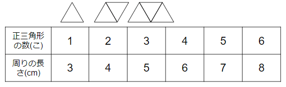 正三角形の数と周りの長さの関係を表で表した