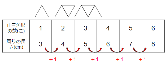 正三角形の数と周りの長さの関係を表で表した