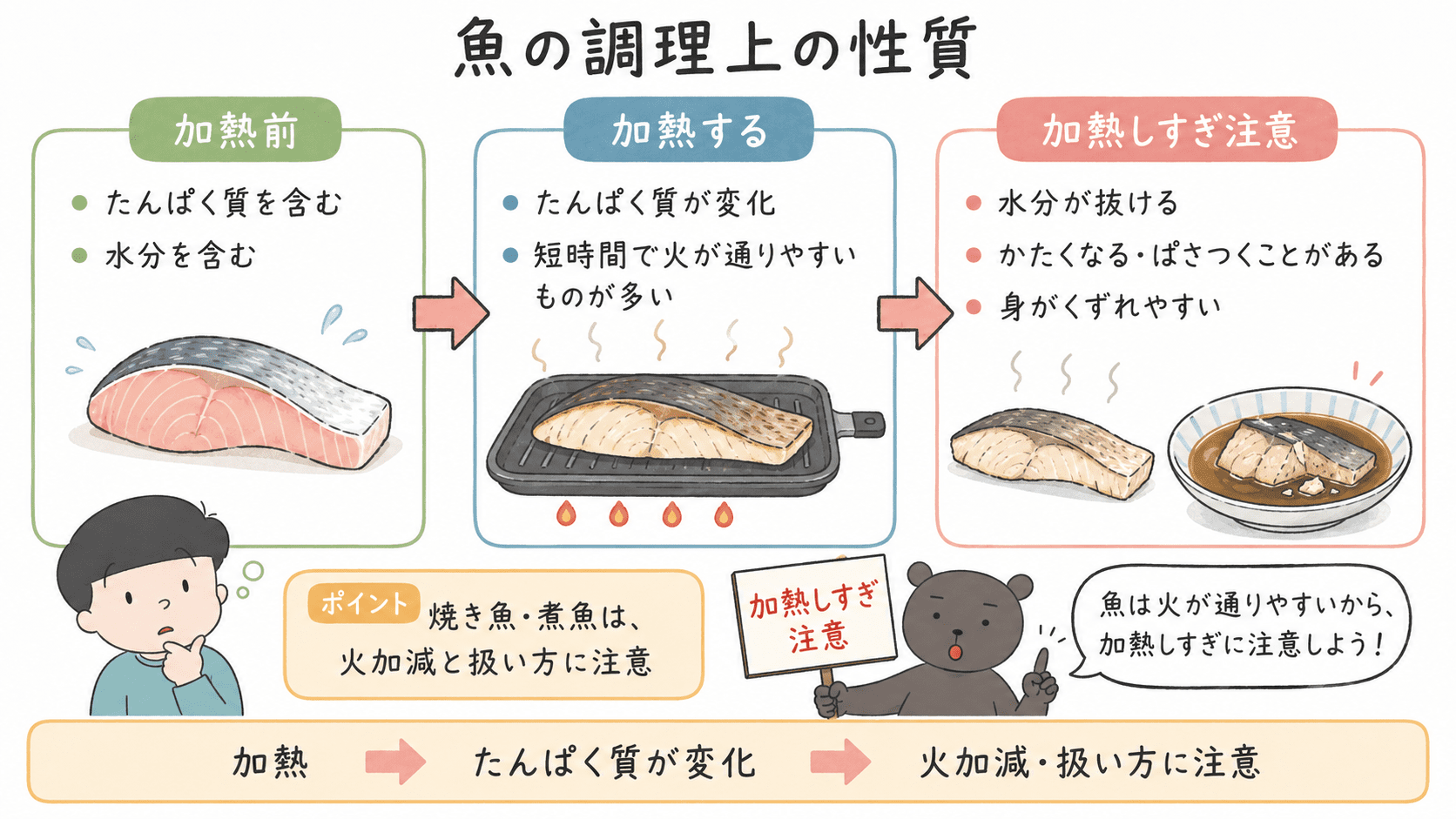 魚の下ごしらえとして、うろこ・内臓・中骨・ぜいごなどを処理し、魚を扱ったあと手や調理器具を洗うことを示した図解。