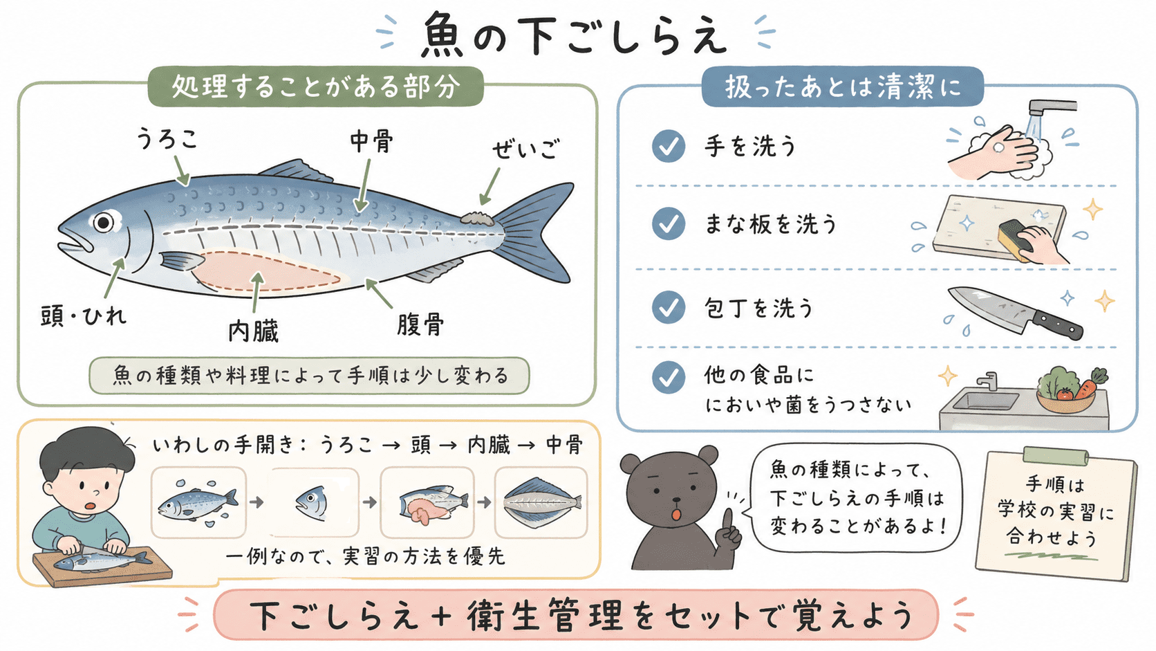 魚の下ごしらえとして、うろこ・内臓・中骨・ぜいごなどを処理し、魚を扱ったあと手や調理器具を洗うことを示した図解。