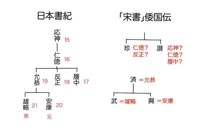 倭の五王と、日本書紀の天皇を比較している図