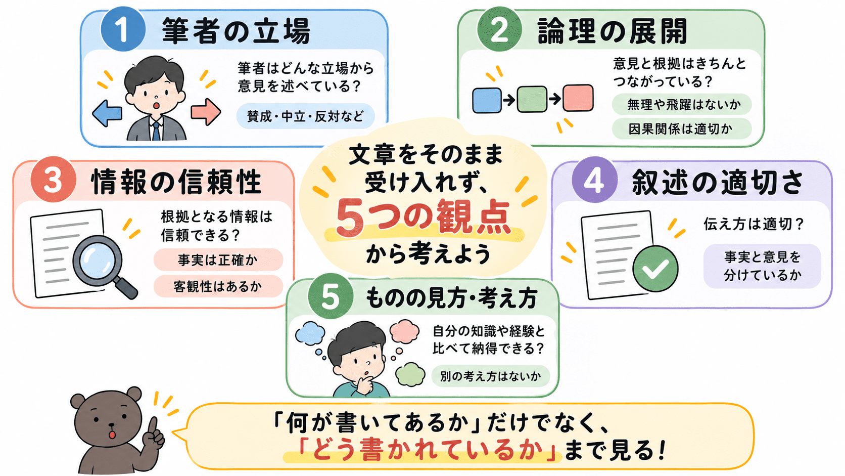 文章を批判的に読み評価するときの5つの観点として、筆者の立場、論理の展開、情報の信頼性、叙述の適切さ、ものの見方・考え方を整理した図。