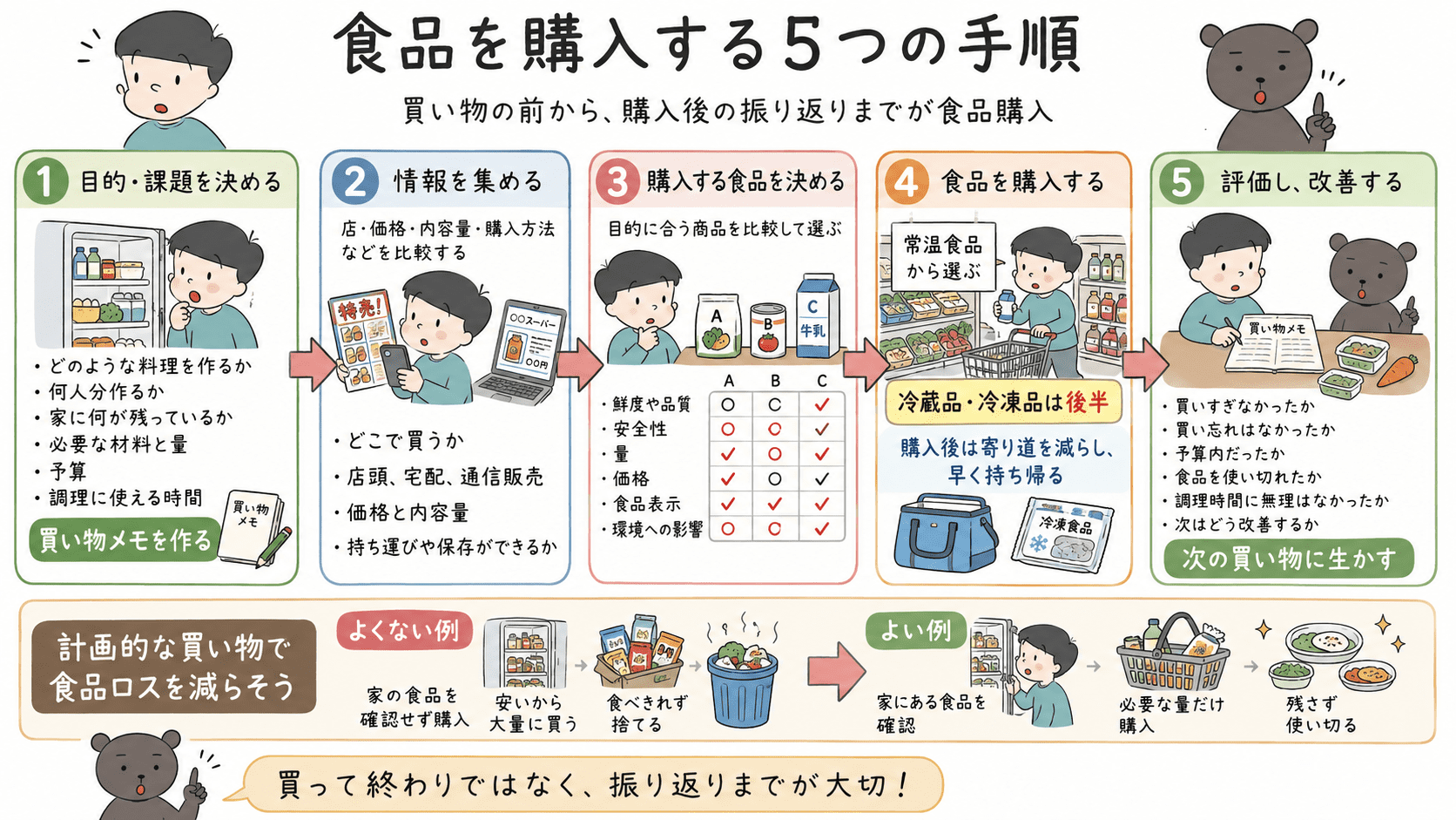 目的を決め、情報を集め、商品を決定して購入し、購入後に評価・改善する食品購入の5つの手順を示した図解。