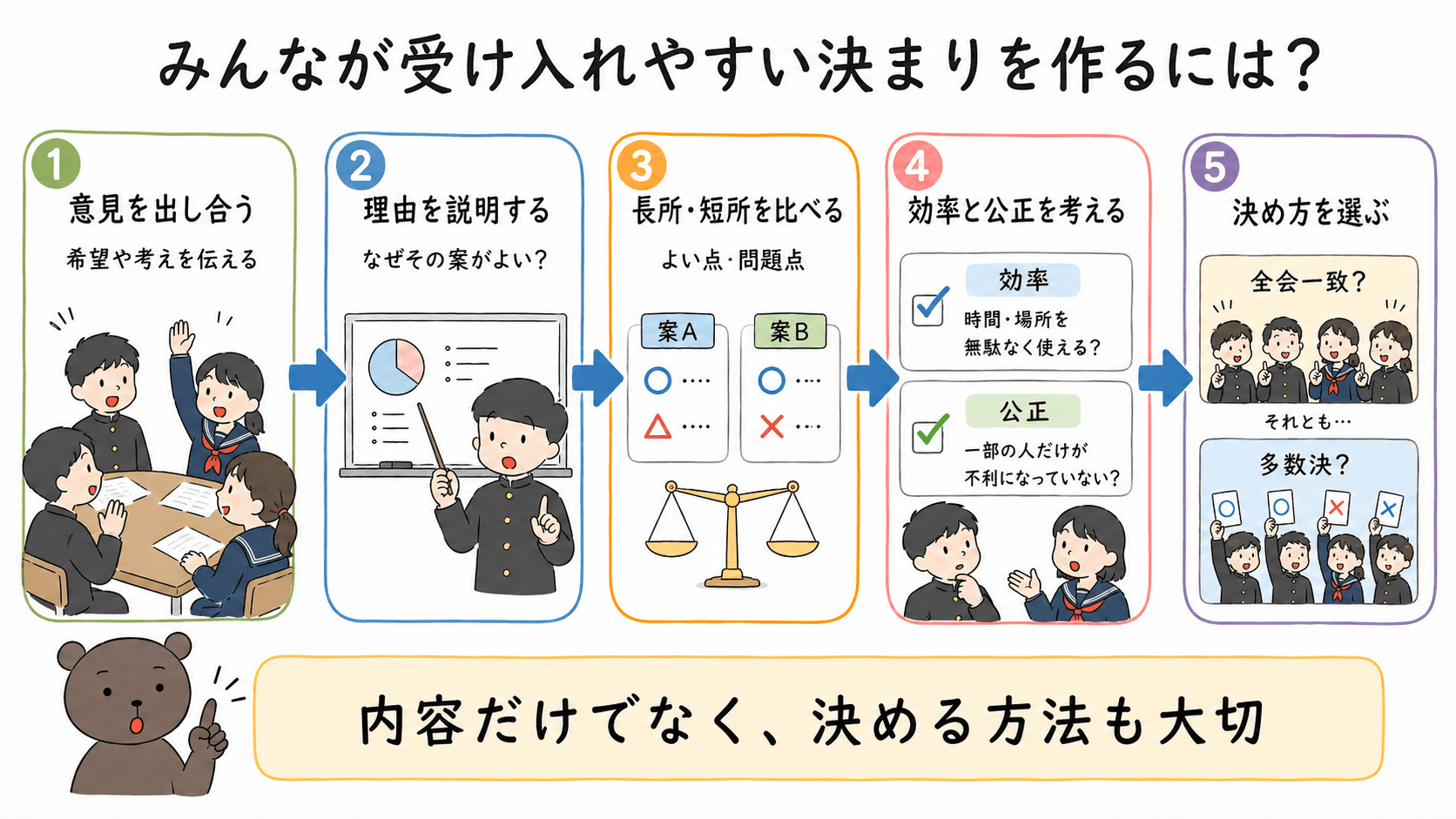 意見を出す、理由を説明する、長所短所を比べる、効率と公正を考える、決め方を選ぶという決まり作りの流れ