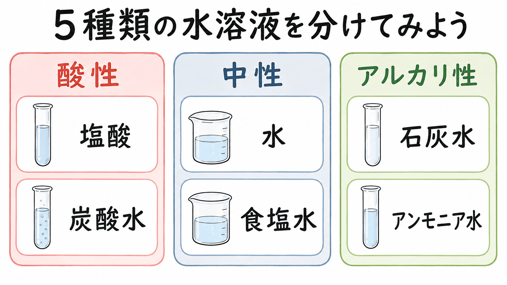 塩酸、炭酸水、水、食塩水、石灰水、アンモニア水を酸性・中性・アルカリ性に分類した図