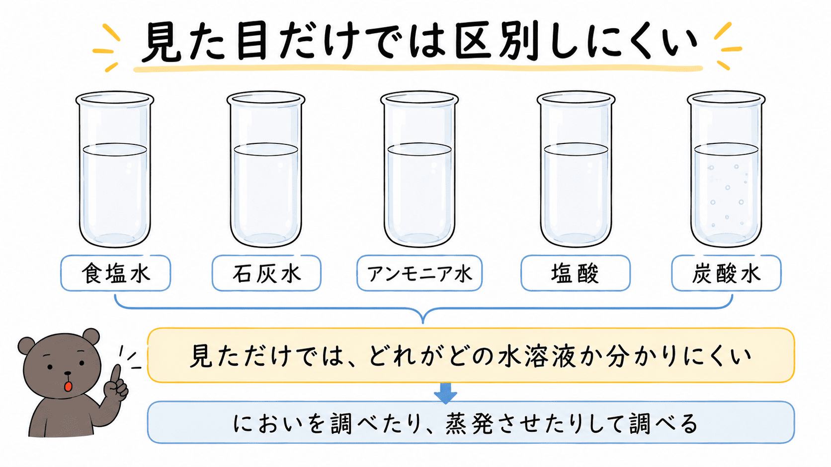 食塩水・石灰水・アンモニア水・塩酸・炭酸水は、見た目がどれもよく似ていて、見ただけでは区別しにくいことを示した図