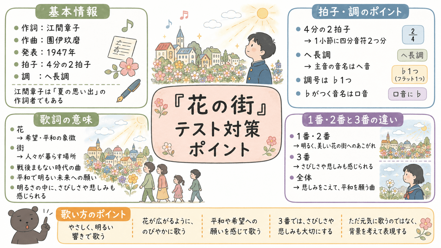 「花の街」の作詞者・作曲者、発表年、4分の2拍子、ヘ長調、歌詞にこめられた平和への願い、1番・2番と3番の違い、歌い方のポイントをまとめた中学音楽のテスト対策図解