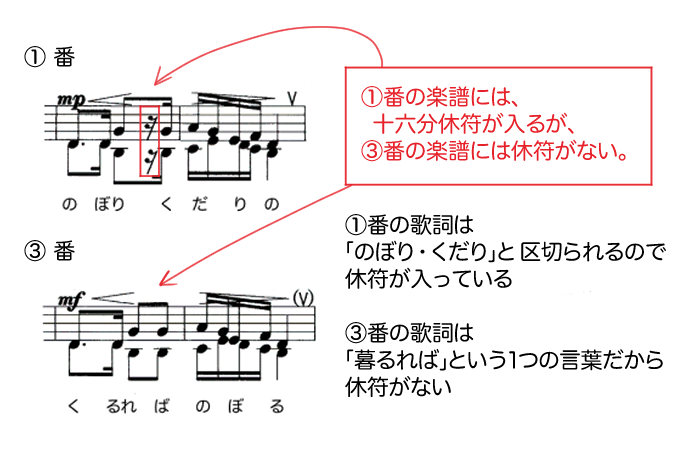 滝廉太郎の「花」では、1番と3番の歌詞の違いによりリズムが違うことを説明する画像