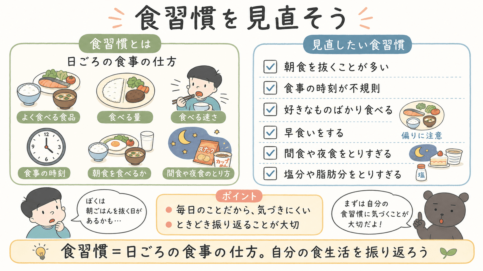 食習慣とは、よく食べる食品、量、速さ、食事の時刻、朝食、間食や夜食など、日ごろの食事の仕方であり、自分の食習慣を振り返ることが大切であることを示した図解。