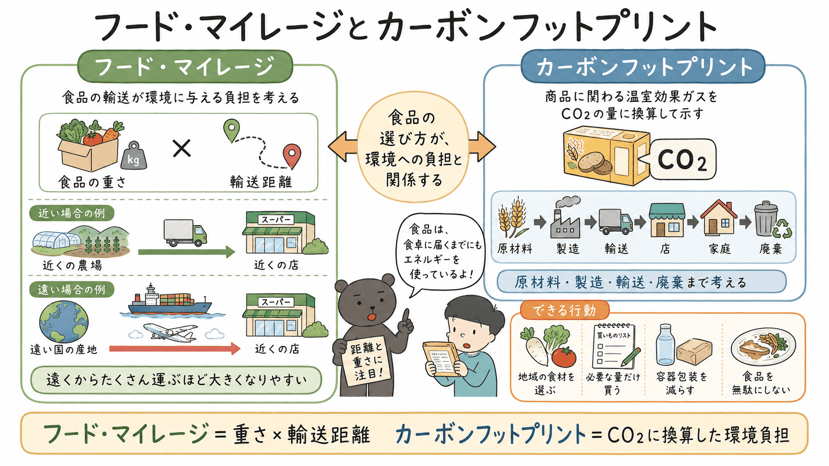 フード・マイレージは食品の重さと輸送距離で環境負担を考えること、カーボンフットプリントは温室効果ガス排出量を二酸化炭素量に換算して示すことを整理した図解。