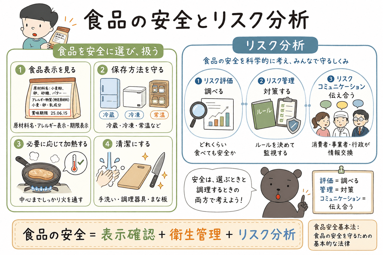 食品の安全を守るために、食品表示の確認、保存や加熱、リスク評価・リスク管理・リスクコミュニケーションを行うことを示した図解。