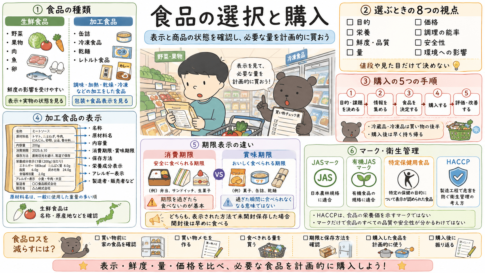 食品の選択と購入のテスト対策として、生鮮食品と加工食品、購入手順、食品表示、消費期限と賞味期限、食品マーク、食品ロス対策を整理した図解。