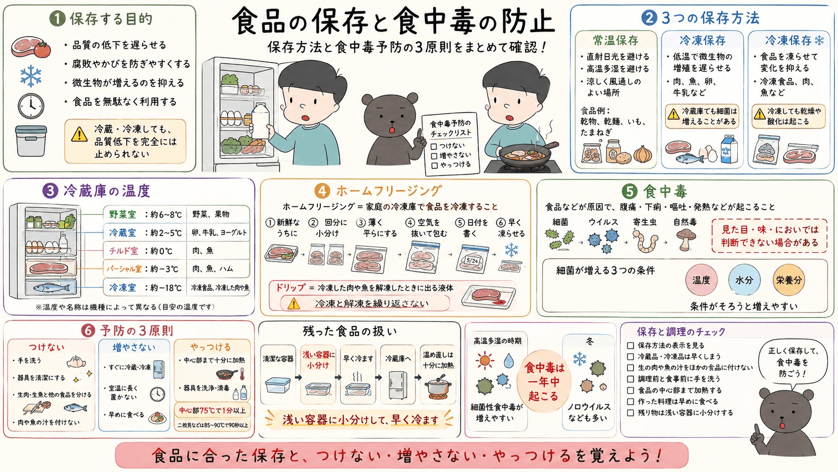 常温・冷蔵・冷凍保存、冷蔵庫の各室、ホームフリージング、食中毒の原因、細菌が増える条件、食中毒予防の3原則を整理したテスト対策図解。