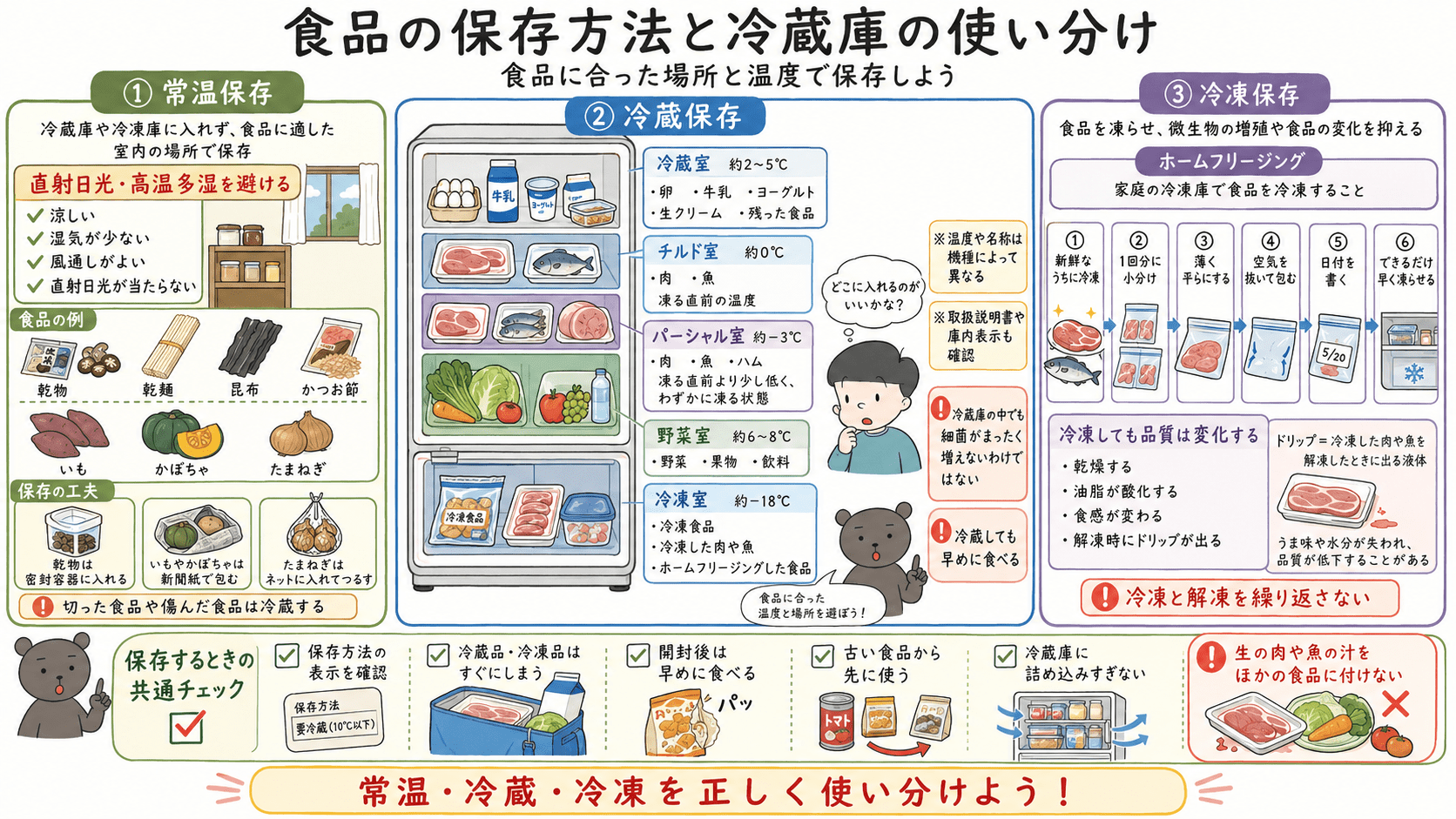 常温・冷蔵・冷凍保存の違いと、冷蔵室・チルド室・パーシャル室・野菜室・冷凍室の温度の目安や適した食品を示した図解。