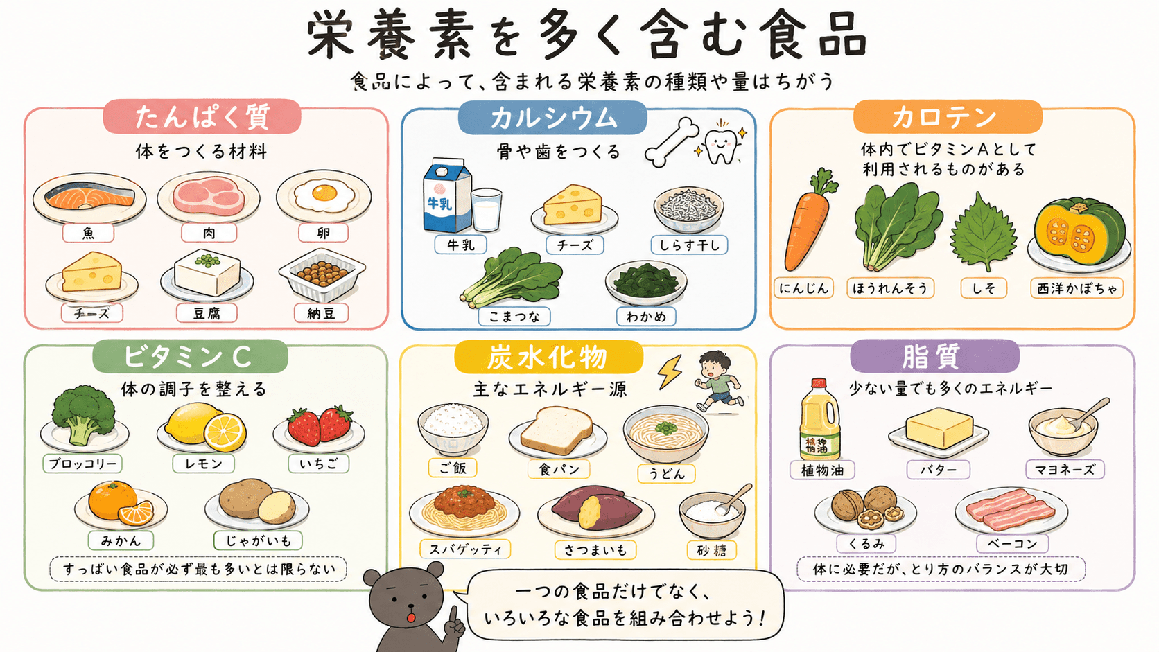 たんぱく質、カルシウム、カロテン、ビタミンC、炭水化物、脂質を多く含む代表的な食品を6つに分けて整理した中学家庭科用図解。