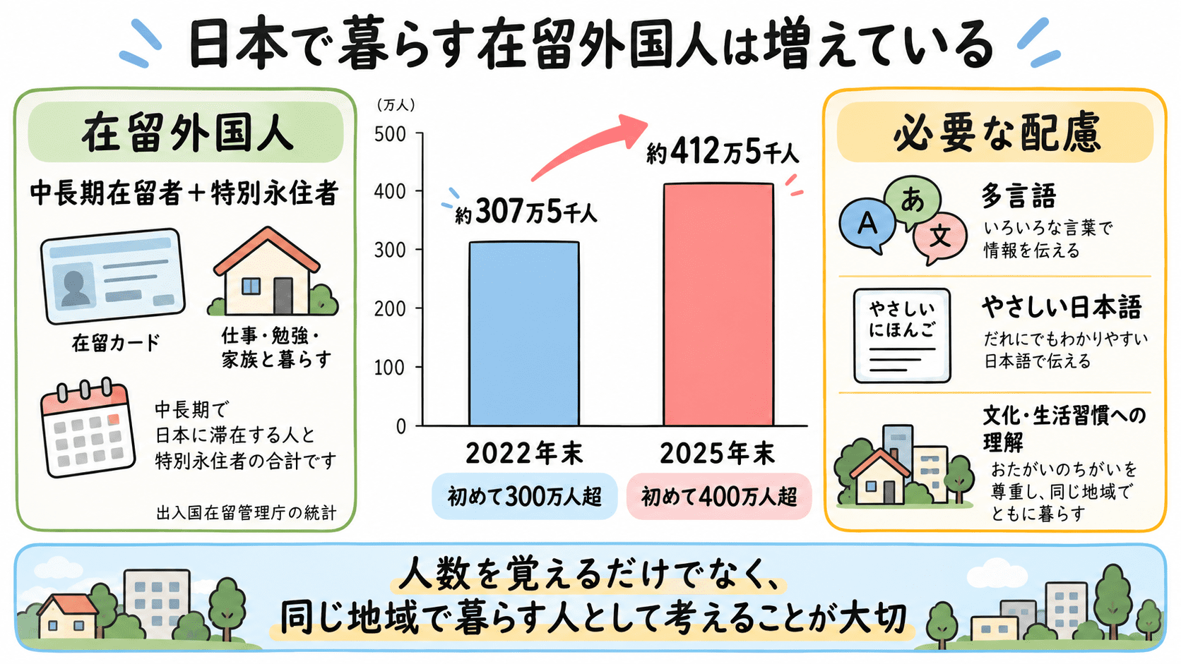 在留外国人数は2022年末に初めて300万人を超え、2025年末には約412万5千人となり初めて400万人を超えたことを示し、共生社会の必要性を整理した図解