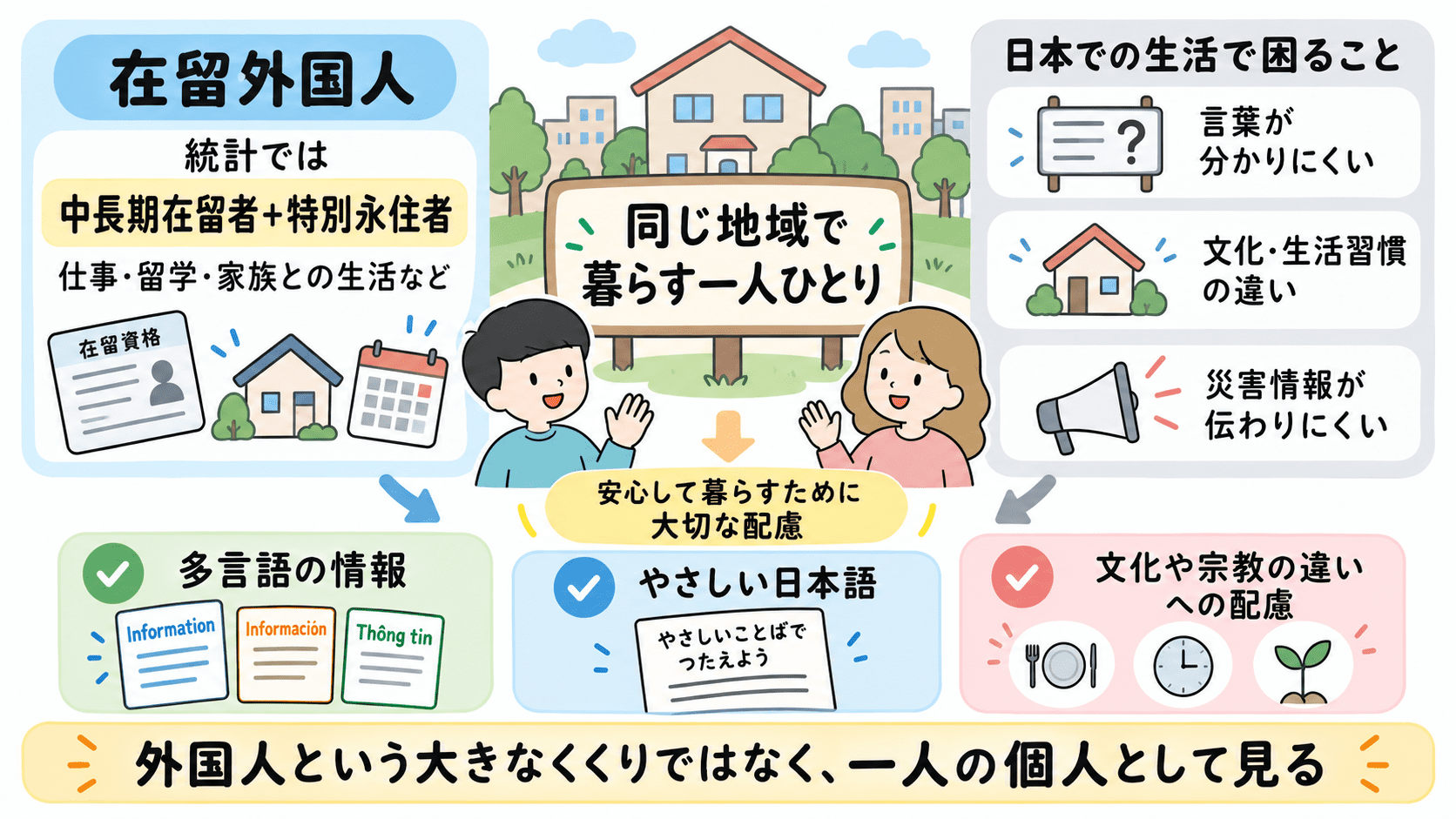 在留外国人とは、出入国在留管理庁の統計では中長期在留者と特別永住者を合わせた人々であり、言葉や文化、宗教、生活習慣の違いに配慮し、同じ地域で暮らす個人として尊重することが大切であると示した図解