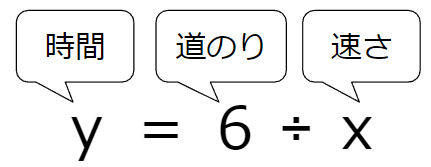 反比例の式