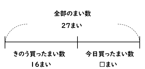 「きのう買ったまい数（１６）」に「今日買ったまい数（▢）」を足すと「全部のまい数（２７）」になることを表した図