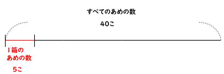 ▢を使ってかけ算の式をつくる問題