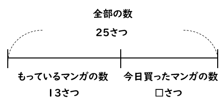 ▢を使ってたし算の式をつくる問題