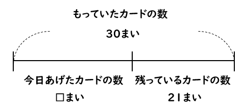 ▢を使ってひき算の式をつくる問題