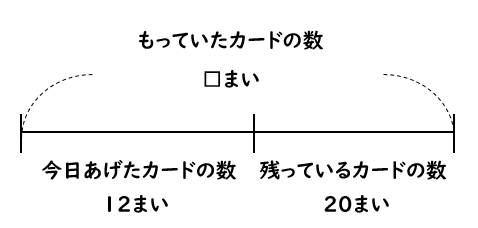 ▢を使ってひき算の式をつくる問題